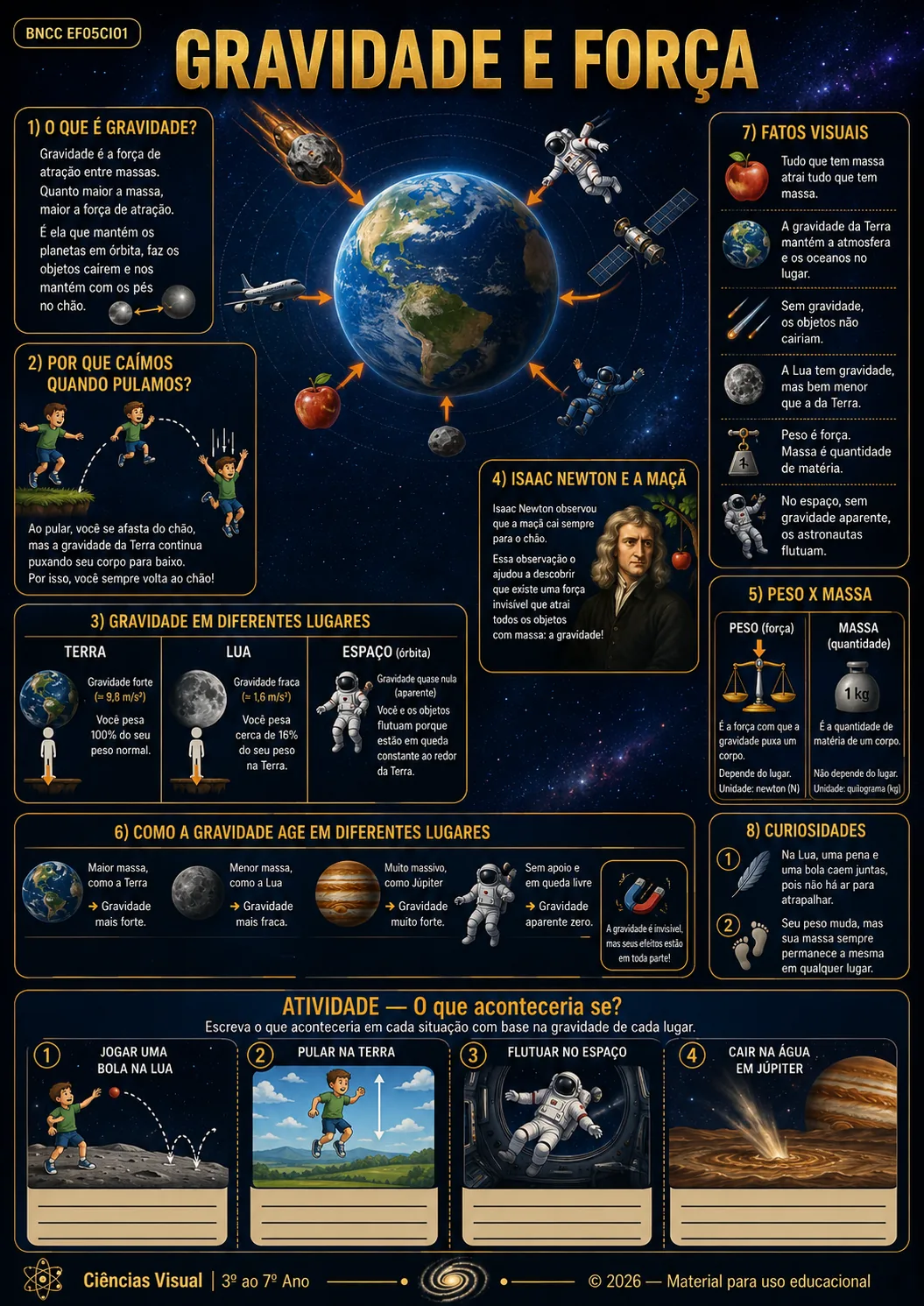 Mapa visual de Ciências: GRAVIDADE E FORÇA